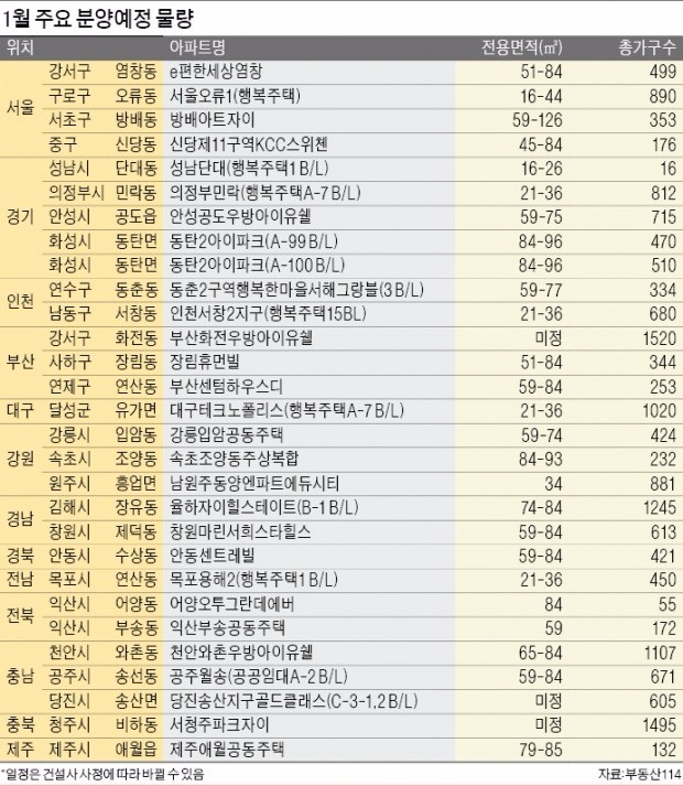 [1월 분양 물량] 서울 방배3·염창1구역 재건축 등 전국 1만7095가구 쏟아진다