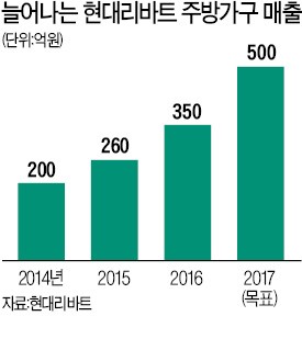 현대리바트 부엌가구로 한샘 추격…내년 매출 1조