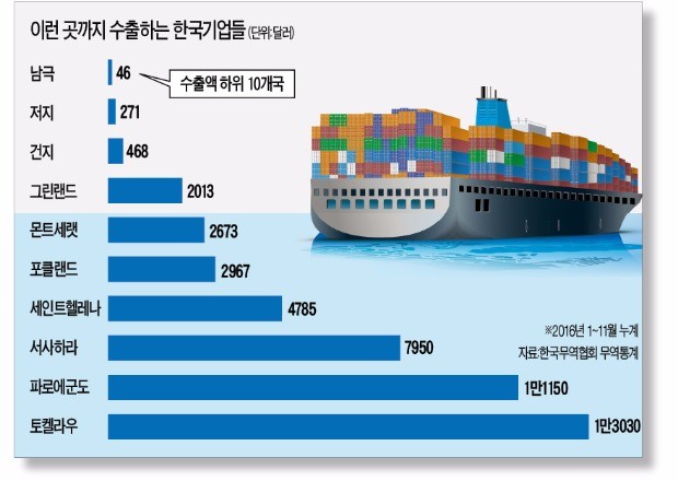 [Focus] 대한민국은 지구촌 몇 개 나라에 수출할까?