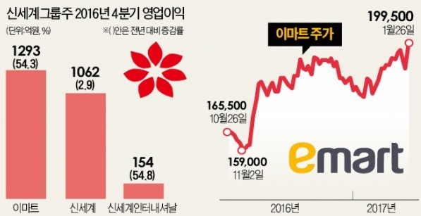 신세계그룹주 깜짝 실적…이마트 20만원 탈환