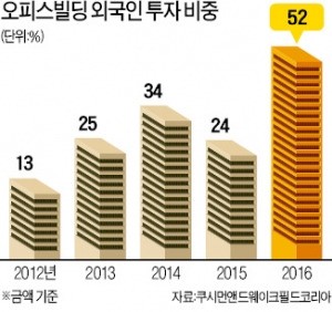 외국계 큰손, 오피스빌딩 쓸어담는다