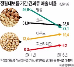 아몬드/피스타치오