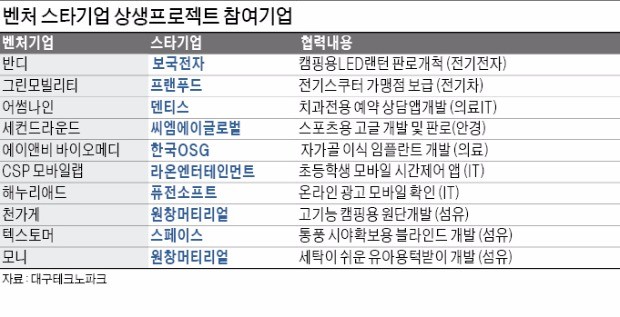 [스마트 행복도시 대구] 스타기업과 벤처기업간 기술 교류…월드클래스 업체 25곳 배출