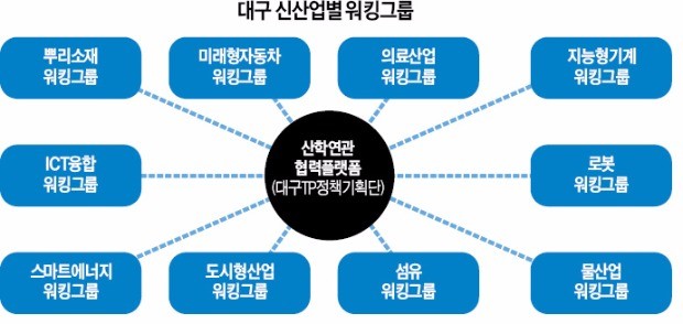 [스마트 행복도시 대구] 기업 수주방식, 갑-을 관계 아닌 수평적 네트워크로 변신