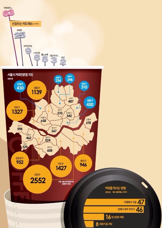 [커버스토리] 둘·둘·둘 다방커피서 스타벅스로…4000원 한 잔에 나만의 공간 산다