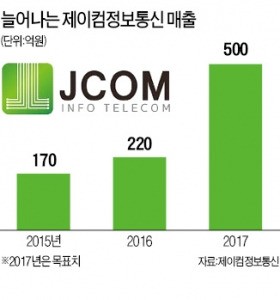 제이컴 IT 사생활 보호필름 60여개국 수출