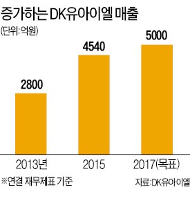 김상주 DK유아이엘 대표, 스마트폰 부품 해외서 러브콜…수출 5년새 10배↑