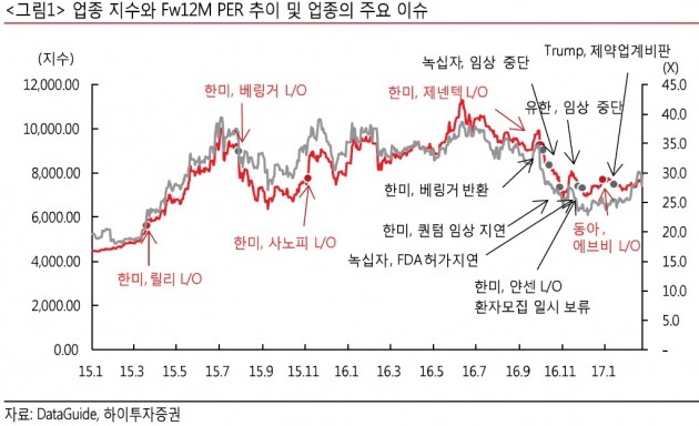 올해 최선호 제약·바이오株, 종근당·대웅제약-하이