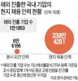 해외로 나간 한국기업 현지서 338만명 고용…10곳 중 1곳만 돌아와도 청년실업 60% 해결