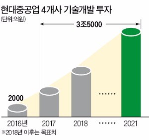 현대중공업그룹, 설계·R&D 인력 5년내 1만명으로 늘린다