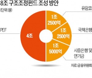 기업 구조조정 주도할 8조 펀드 뜬다