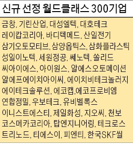 월드클래스 300 36곳 선정