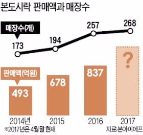 편의점 도시락 전성시대에…2만원 본도시락 잘나가는 비결
