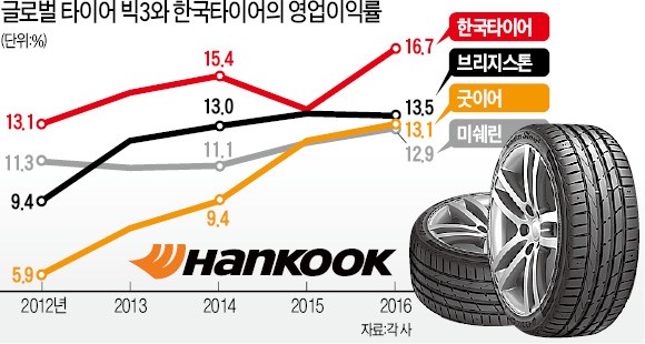 한국타이어, 16.7% 깜짝 영업이익률 비결은…