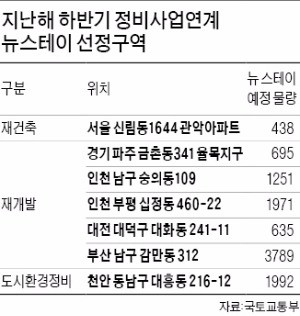사업 1호 인천 십정2구역마저…뉴 스테이 곳곳서 삐걱