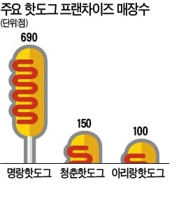 쌀옷 입고, 치즈 품고 돌아온…핫도그, 핫 뜨거