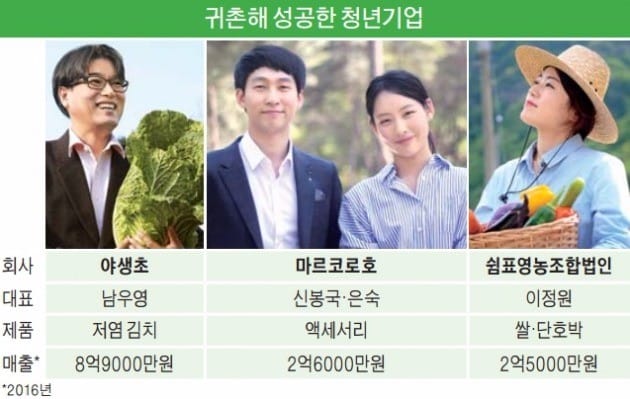 경북서 농촌창업 성공기 쓰는 청년들