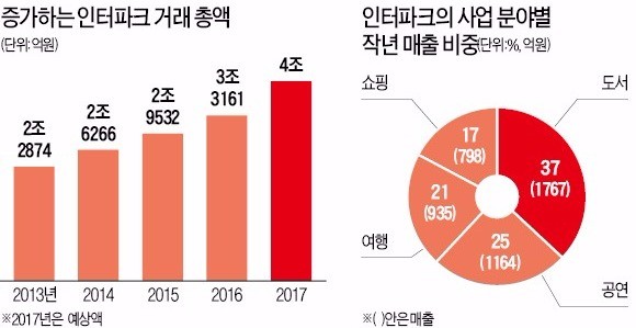 연예기획사 차리고 공연장 짓고 장기 복제까지…인터파크 흑자 비결 벤처 정신으로 계속 도전