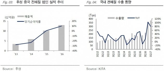 후성, 대규모 증설 외형 성장으로 이어질 것-KTB