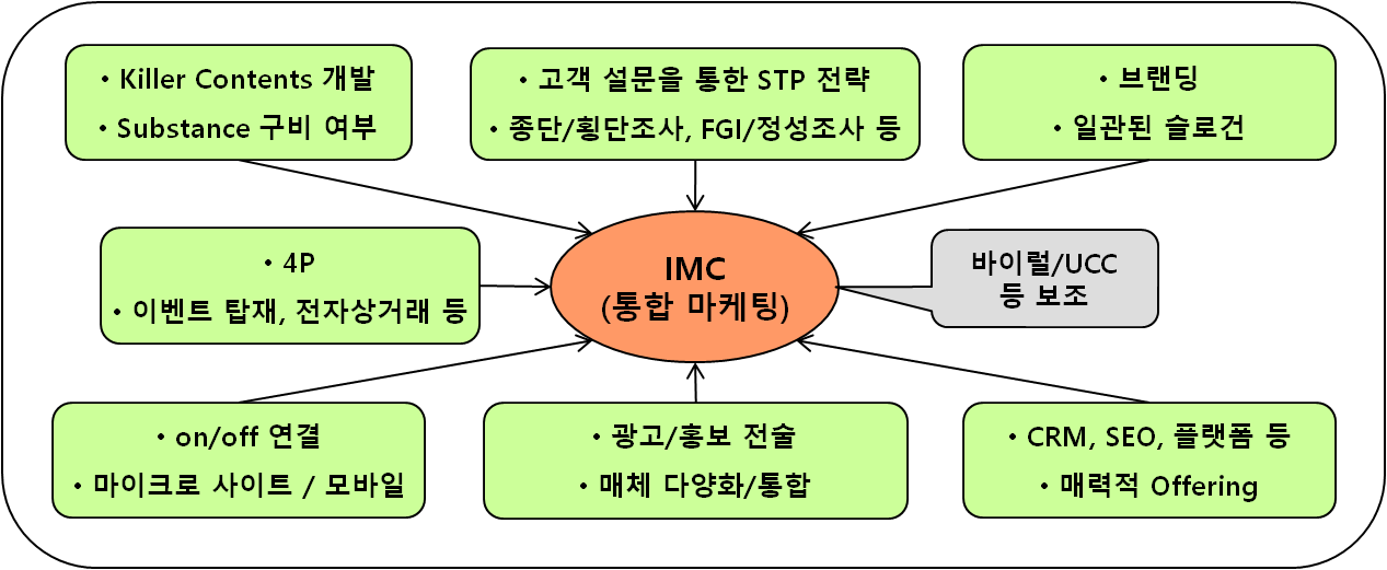 예산 낭비 없는 효율적인 마케팅? IMC가 답이다.
