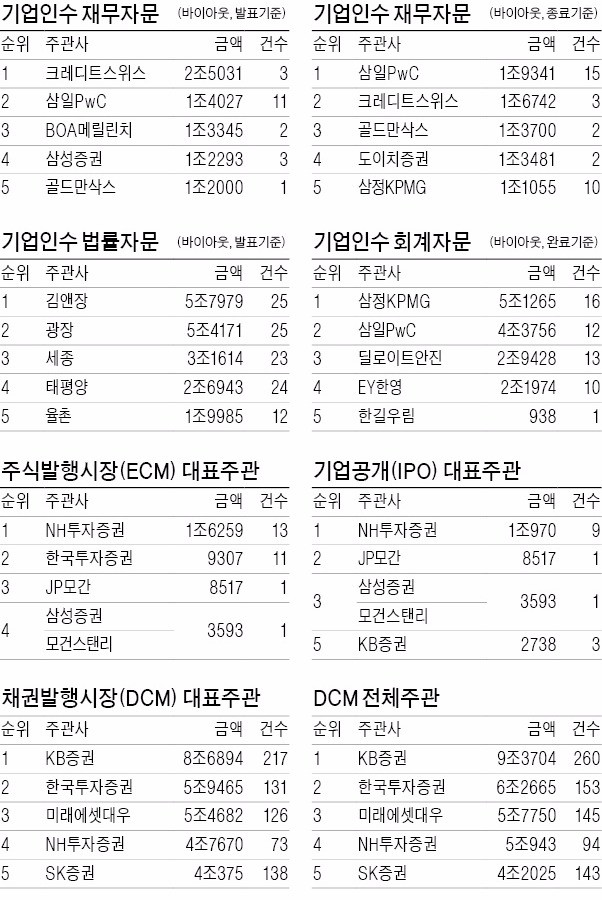 [마켓인사이트] 빅딜 가뭄 속 CS, M&A재무자문 1위…NH증권, 주식발행…KB증권, 채권발행 선두