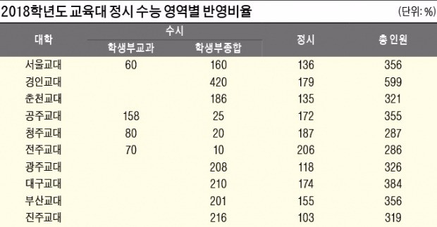[2018 대입 전략] 교대 가는길 가이드