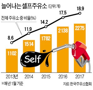 셀프주유소로 바꾸겠다