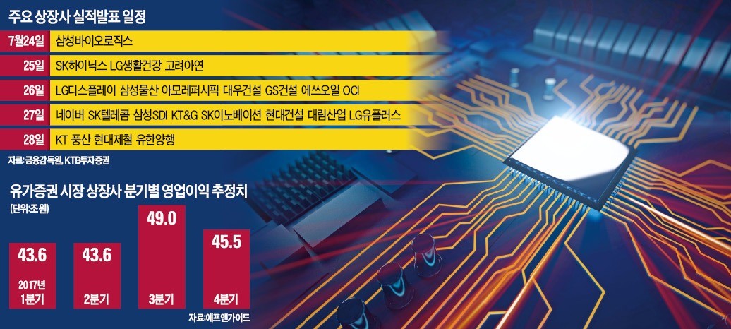 반도체·소재·화학주 쾌청…실적 장세는 계속된다