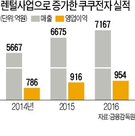 렌털 강자된 쿠쿠전자, 정수기·공기청정기도 생산