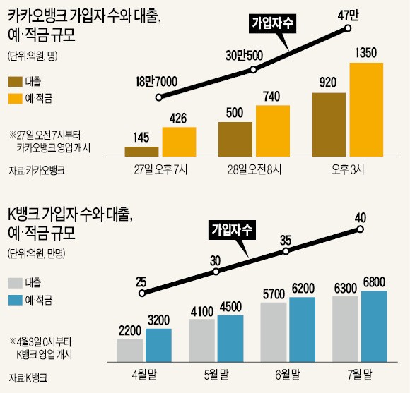 PC·폰뱅킹 이용자도 카뱅에 반했다…대세가 된 모바일 뱅킹