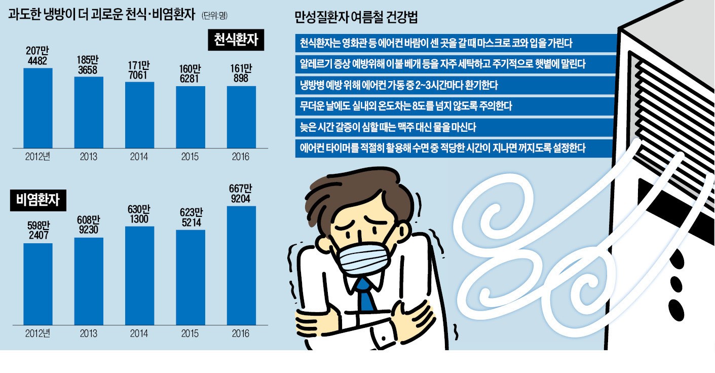 호흡기·심폐질환자 찜통더위보다 에어컨 냉기가 더 무서워