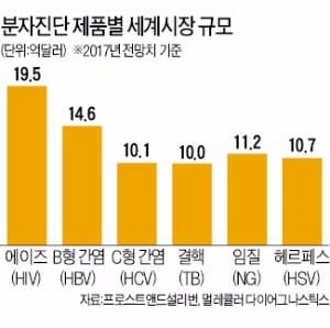 [K바이오 프런티어] 분자진단 글로벌 시장 연평균 14% 성장