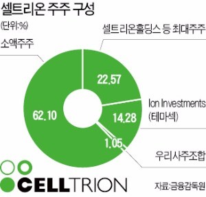 소액주주 지분 60% 이상이지만… 셀트리온 이전, 결국 서정진 회장에 달렸다