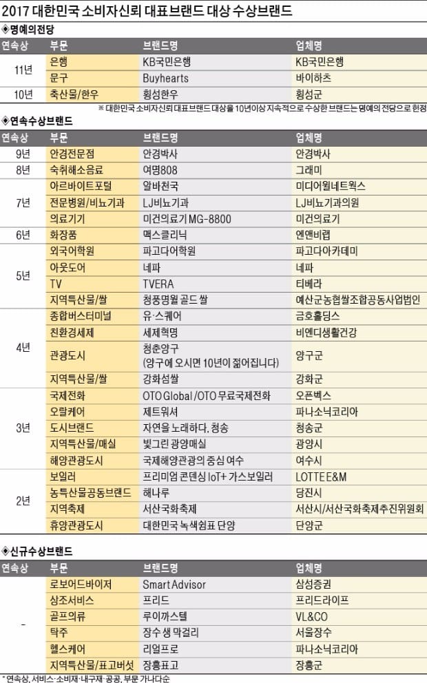 [2017 대한민국 소비자신뢰 대표브랜드 대상] 국내 최고 블루칩 브랜드… 제품에 혼을 심다