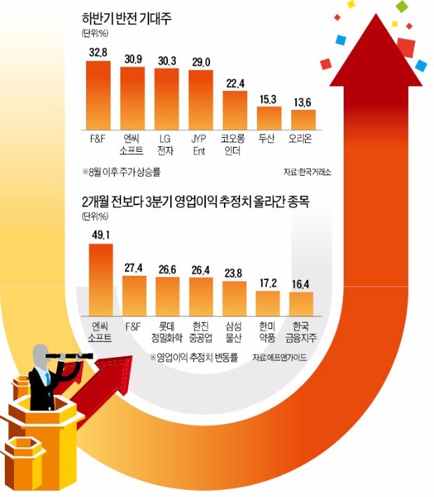 증권사 예상 깬 U 턴어라운드주 속속 등장