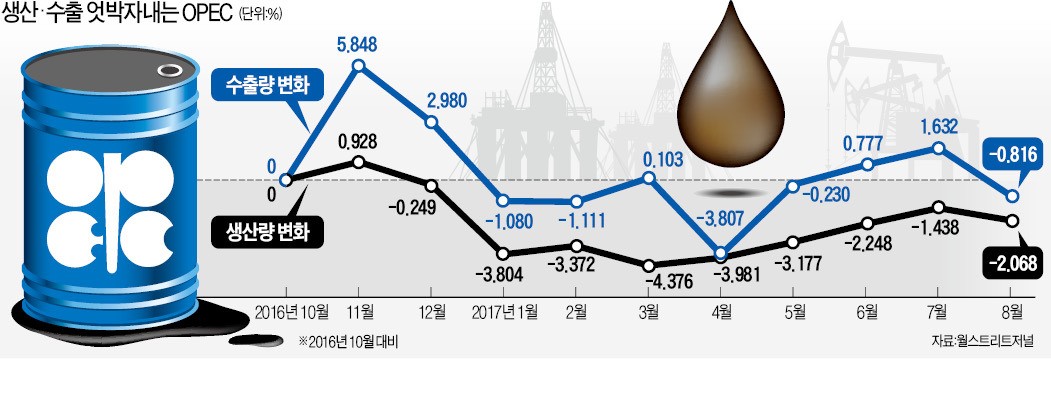 OPEC 감산에도 안 오르는 유가…사우디 수출통제 카드 먹힐까