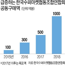 동네 슈퍼 뭉쳐야 산다…1만여 곳 협동조합 슈퍼 변신