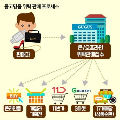 중고명품 판매 시, 위탁판매 서비스를 추천하는 이유는?