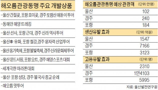 울산·포항·경주 해오름 관광동맹 1조 효과 기대