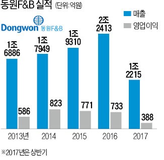 [기업 리모델링] 참치 의존도 줄이는 동원F&B…사업다각화에 힘 싣는다