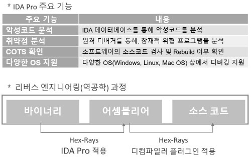 블루포트, 리버스 엔지니어링의 제왕 ‘IDA Pro 7.0’ 공급