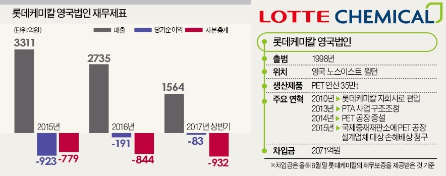 부실의 늪에 빠진 롯데케미칼 해외사업
