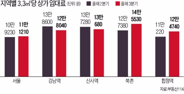 상가 임대료, 강북은 뛰고 강남은 뒷걸음