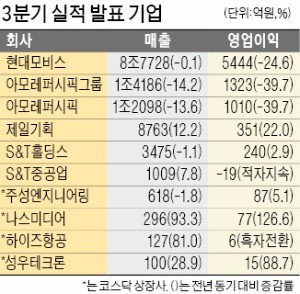 제일기획, 영업익 22%↑… 아모레퍼시픽은 39%↓
