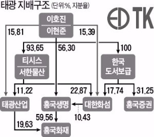 [기업 리모델링] 서한물산 등 합병하기로 한 티시스… 지주사 전환해 태광그룹 지배력 높일 듯