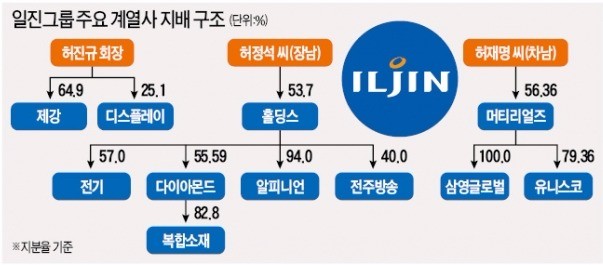 [마켓인사이트] 일진그룹, 친환경차 소재기업 변신… 시총 1년 새 두 배 껑충