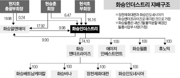 [기업 리모델링] 화승인더스트리, 해외사업 재편·계열사 확대 속도…화승그룹과 계열분리 빨라지나