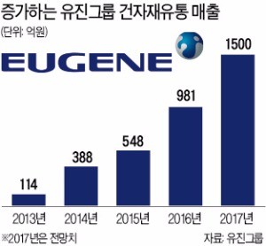 유진, 주택보수 자재 유통 진출… 소상공인 반발