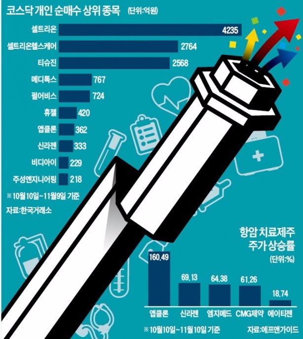 바이오주가 끌어올린 코스닥 2년3개월 만에 720선 뚫었다