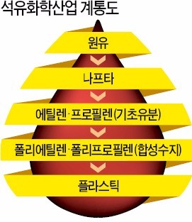 GS칼텍스의 통큰 투자… 정유 넘어 석유화학 영토 확장